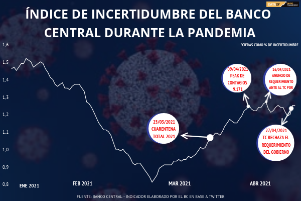 <p>DATA DF | Índice de incertidumbre del banco central durante la pandemia</p>