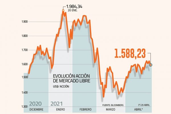 El nuevo desafío regional de Mercado Libre