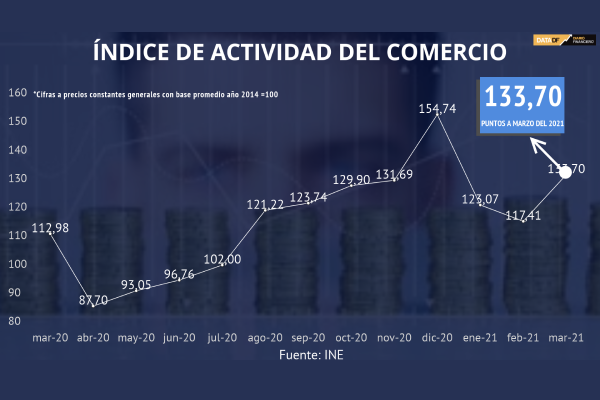 <p>DATA DF | En marzo el comercio creció 18,3% anual</p>