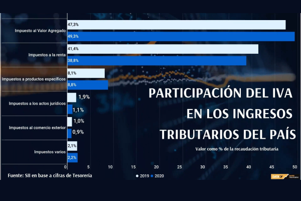 <p>DATA DF | El IVA aumentó su participación en los ingresos tributarios del país</p>