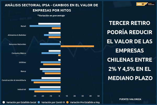 <p>DATA DF | Tercer retiro podría reducir el valor de las empresas chilenas en el mediano plazo</p>