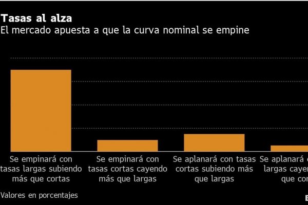 Análisis de Bloomberg: ¿Qué viene para las tasas de interés en un mes muy político para Chile?
