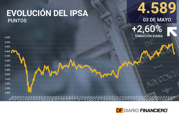 IPSA deja atrás una turbulenta semana y tiene su mejor jornada en casi dos meses