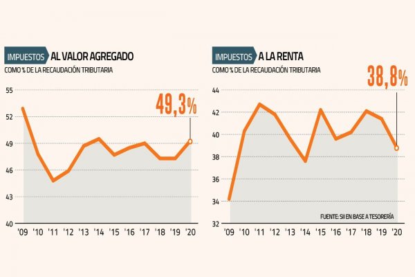 El IVA aumentó su peso en 2020 y representó casi la mitad de los ingresos tributarios del país