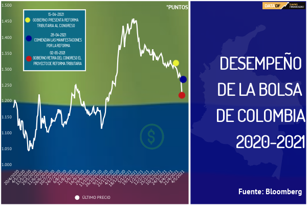 <p>DATA DF | El rendimiento de la bolsa de Colombia en el último tiempo</p>