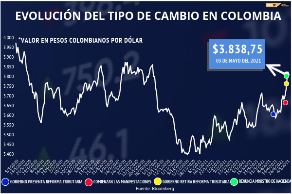 <p>DATA DF | Evolución del tipo de cambio en Colombia en el último tiempo</p>