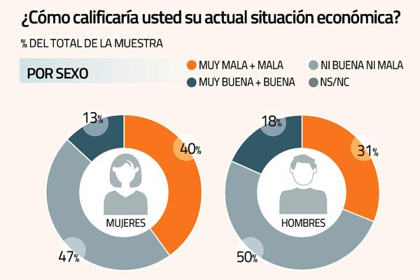 Radiografía a los más pesimistas sobre la economía chilena actual y a futuro