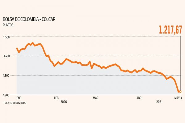 Bolsa de Bogotá lidera las caídas del mundo esta semana con pérdidas de 6%
