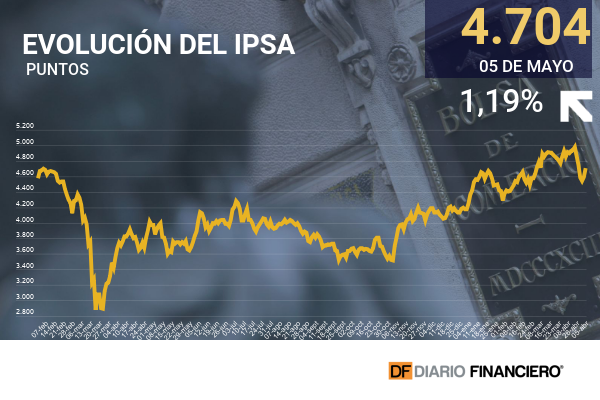 Bolsa de Santiago rebota más de 5% en la semana, mientras que Wall Street recupera algo de lo perdido ayer