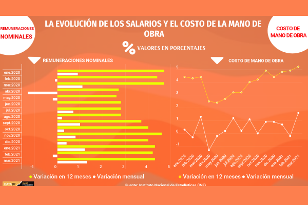 <p>DATA DF | ¿Cuánto han crecido los sueldos en Chile?</p>