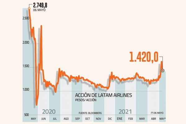 La reciente turbulencia en la acción de Latam Airlines