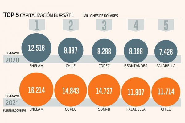 <p>Enel Américas, Copec y SQM se disputan la corona de la firma más valiosa de la bolsa chilena</p>