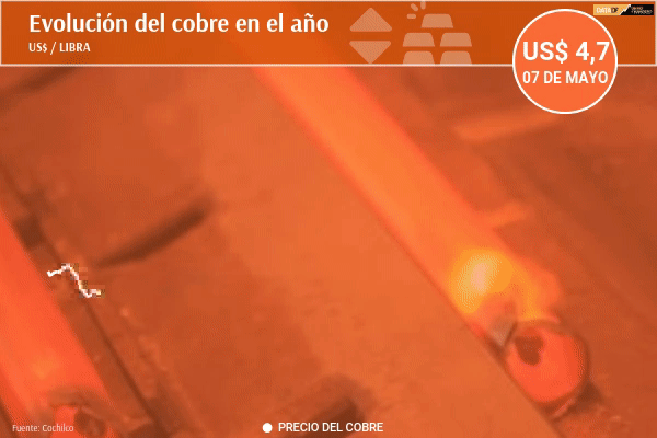 El cobre hace historia y supera por primera vez los US$ 4,6 la libra