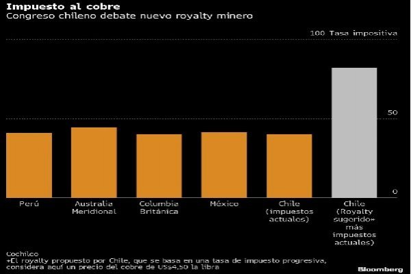 Bloomberg: Chile da a los alcistas del cobre otra razón para aplaudir