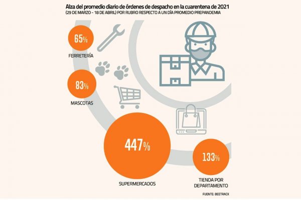 La zona de la Región Metropolitana que lidera el alza de despachos por e-commerce en cuarentena