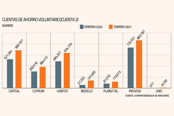 El explosivo aumento de la Cuenta 2 de las AFP tras los retiros de fondos