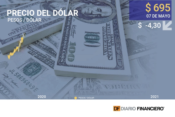 En el día en que el cobre llegó a su máximo histórico, el dólar bajó a su menor nivel en casi dos años