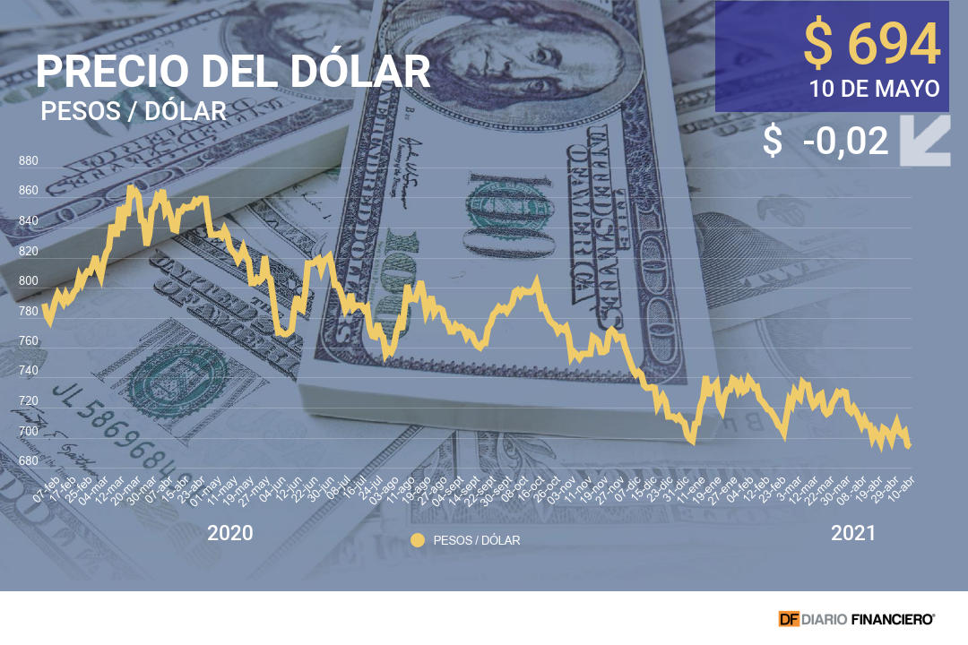 <p>Dólar se resiste de caer bajo $690 ad portas de las elecciones</p>