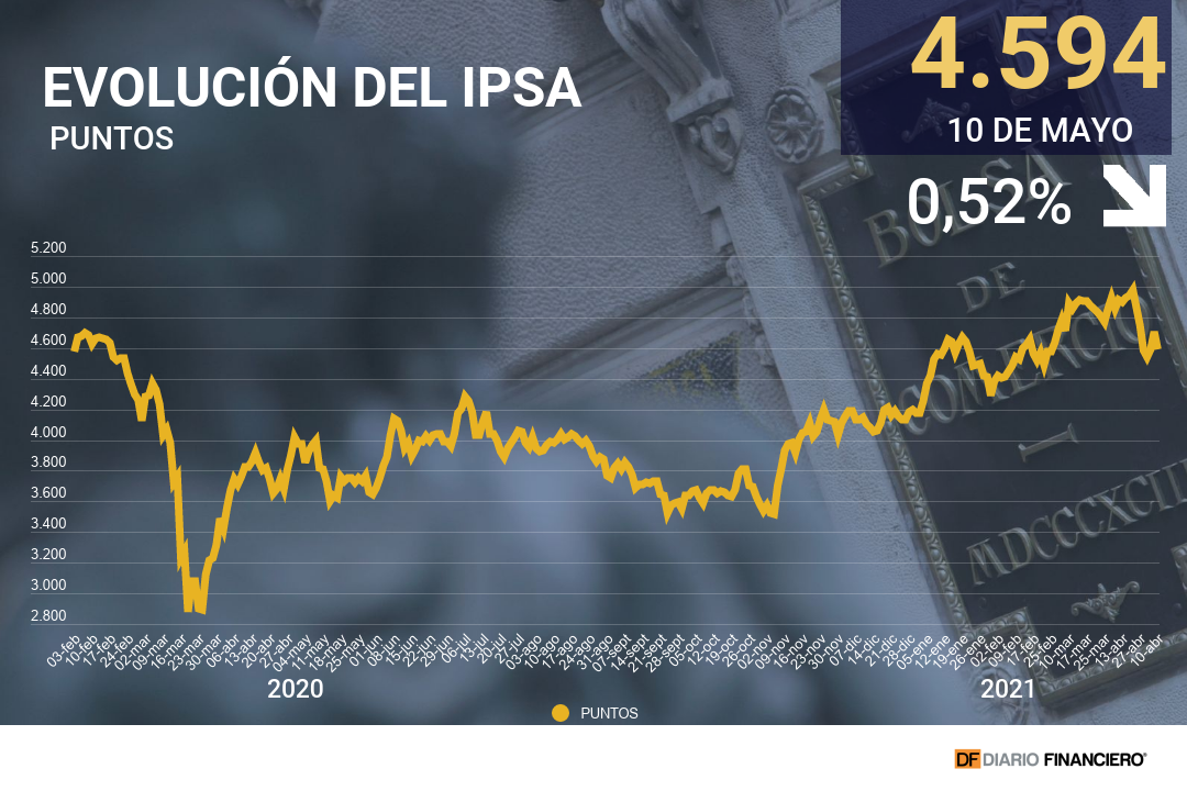 <p>Wall Street cierra en rojo por temores inflacionarios, mientras el IPSA duda a medida que se acercan las elecciones</p>