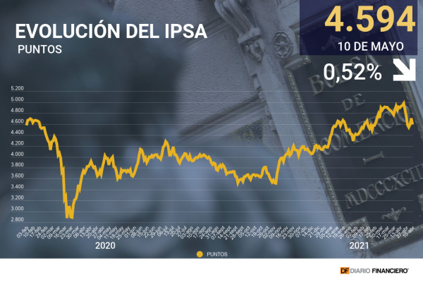 Wall Street cierra en rojo por temores inflacionarios, mientras el IPSA duda a medida que se acercan las elecciones