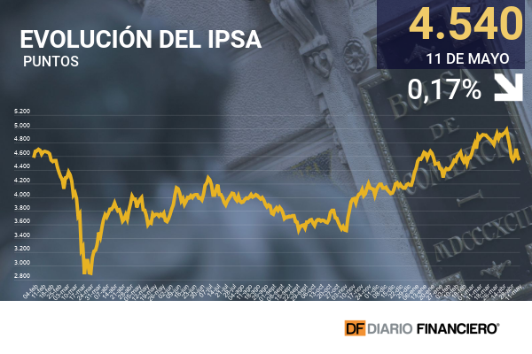 Inflación y elecciones: Las dudas que arrastraron hoy a Wall Street y a la Bolsa de Santiago