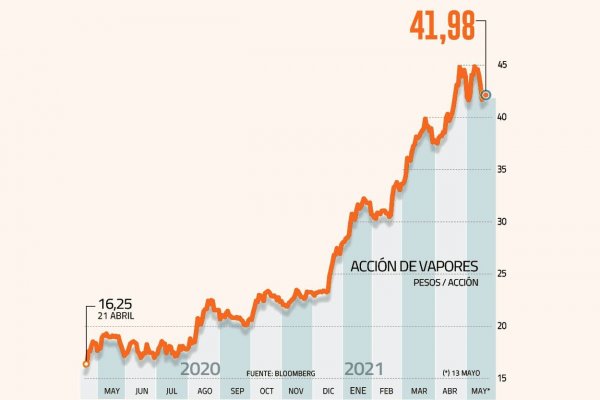 Resultados de Hapag-Lloyd no bastaron para ayudar a Vapores
