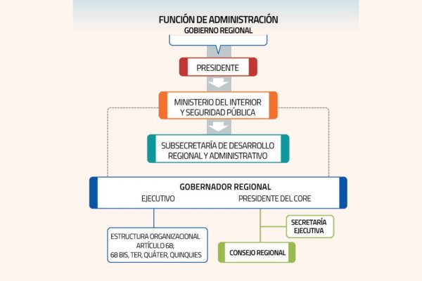Gobernadores regionales debutan bajo la sombra de los delegados presidenciales