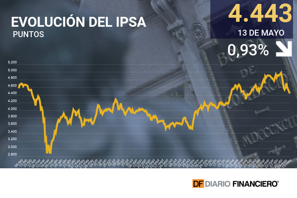 IPSA marca su sexta sesión a la baja mientras Wall Street repunta por datos de empleo