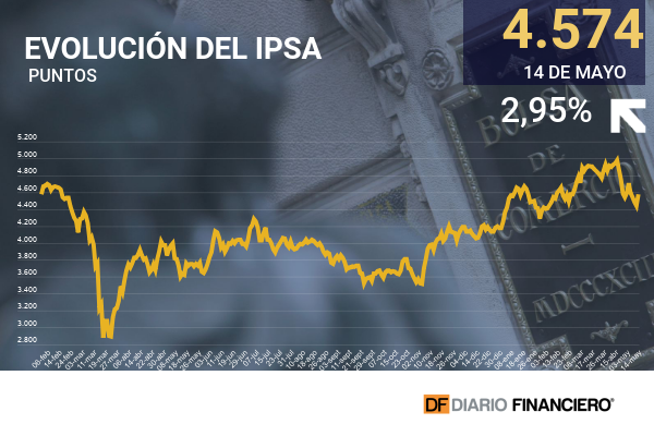 IPSA espera las elecciones con su mejor rendimiento del año