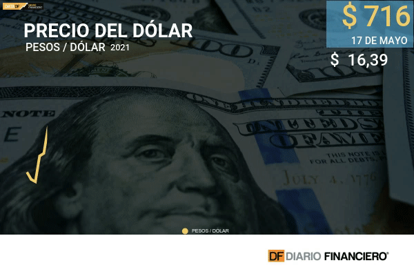 <p>DATA DF | Dólar culminó la jornada con su mayor salto desde junio 2020 ante incertidumbre política</p>
