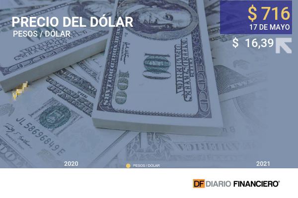 Dólar en Chile culminó la jornada con su mayor salto desde junio del año pasado ante la incertidumbre política