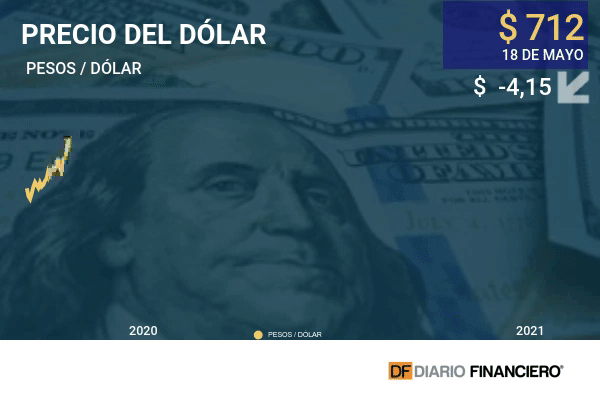 El cobre ayuda a moderar la presión que vivió ayer el dólar