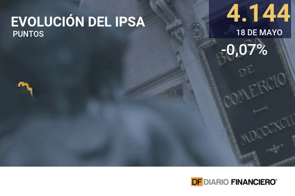 Bolsa chilena amagó un repunte, pero finalmente volvió a caer por segunda jornada consecutiva tras resultado de las elecciones