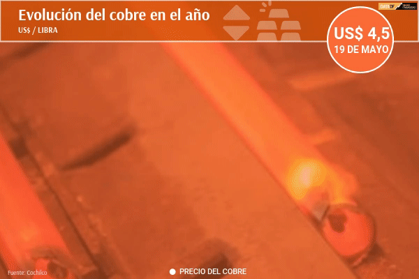 Cobre tiene un mal día ante la inflación y China, pero Cochilco sube su proyección de precio para este año