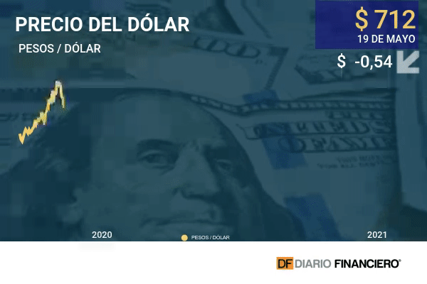 Peso chileno se desacopla de los emergentes y el tipo de cambio termina a la baja pese a la caída del cobre