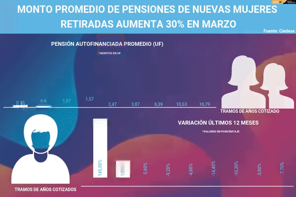 <p>DATA DF | Monto promedio de pensiones de nuevas mujeres retiradas aumenta 30% en marzo</p>