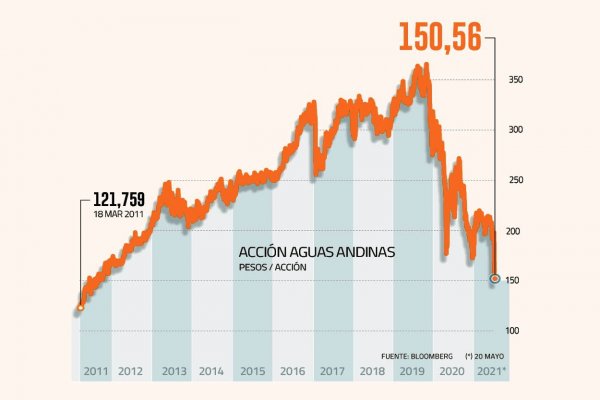 Acción de Aguas Andinas cayó a su precio más bajo en 10 años