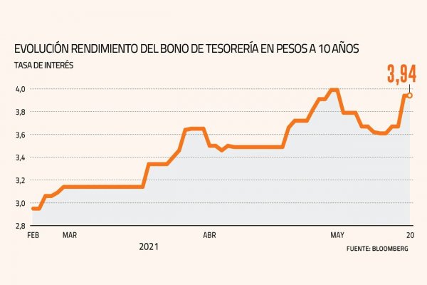 Rebaja transitoria del IVA impacta a la renta fija: suben las tasas de interés y bajan las posiciones en UF