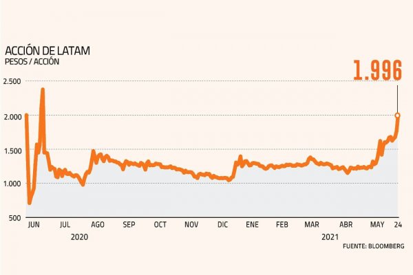 Acción de Latam sube casi 13% tras anuncio que permitirá viajes entre regiones en Fase 2
