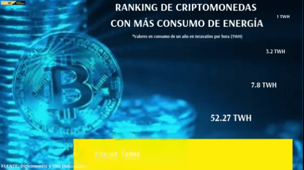 <p>DATA DF | Ranking de las criptomonedas con más consumo de energía en un año</p>