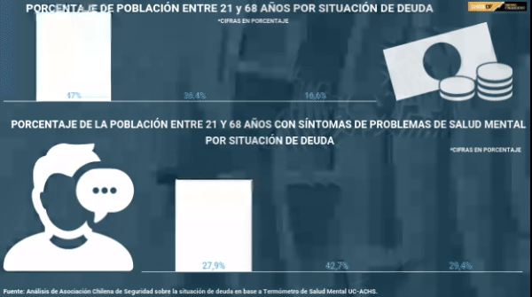 <p>DATA DF | El alto impacto de las deudas en la salud mental de las personas</p>