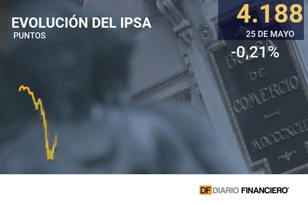 IPSA vuelve a las caídas en una jornada compleja para las bolsas mundiales