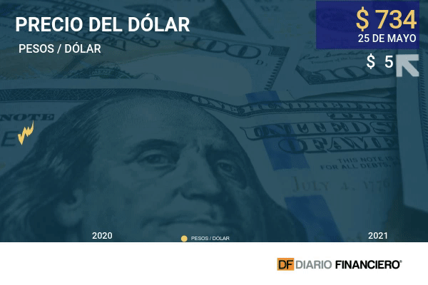 Dólar se acerca a los $ 740 y el peso chileno es la moneda de peor rendimiento en el mundo