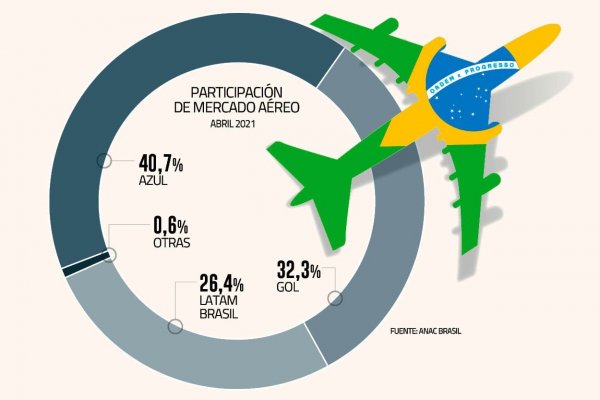 <p>Latam pone fin a alianza con competidor local en Brasil, pero aclara que filial no está en venta</p>