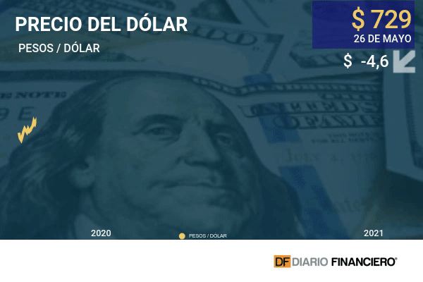 Dólar retrocedió apoyado por el cobre, pero se mantiene sobre $ 730