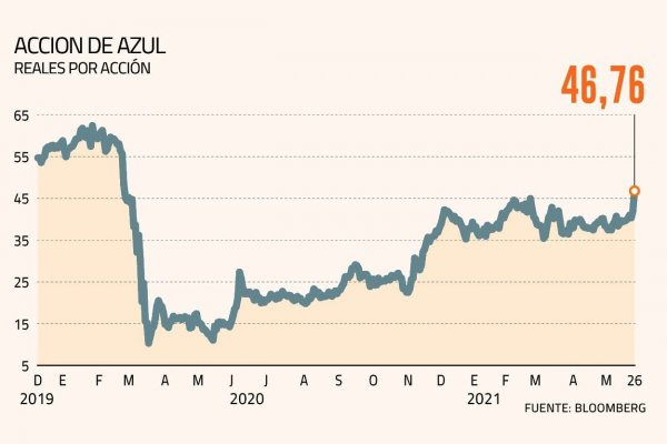 <p>Azul, el rival de Latam que busca comprarle las operaciones en Brasil en medio de la reorganización</p>