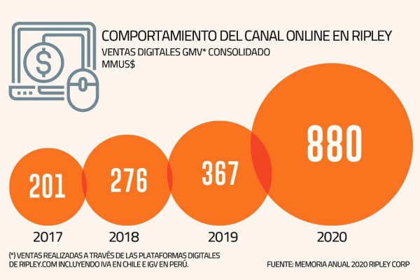 Ripley transforma la mayoría de sus tiendas para atender canal online y refuerza despachos express