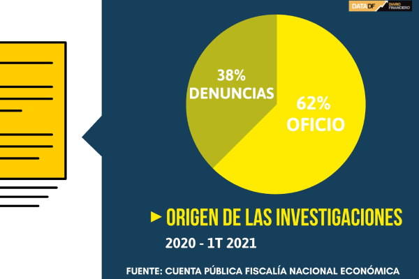 <p>DATA DF | La Fiscalía Nacional Económica inició 45 investigaciones nuevas desde 2020</p>