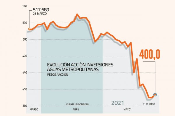 IAM sube 1,26% en medio de resultado de Aguas Andinas y debut de CEO