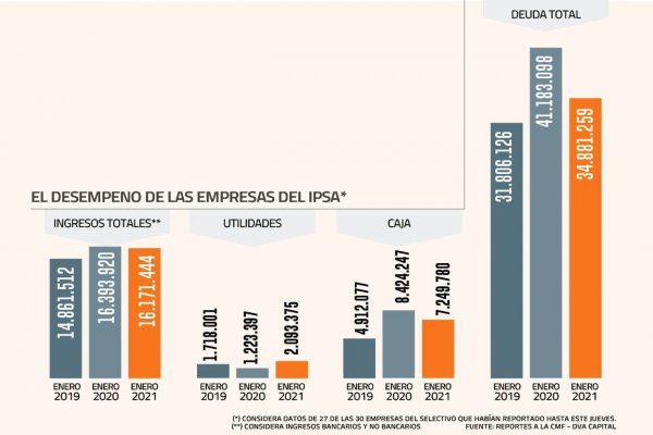 Resultados de las principales empresas muestran alza en utilidades pese a leve baja en los ingresos